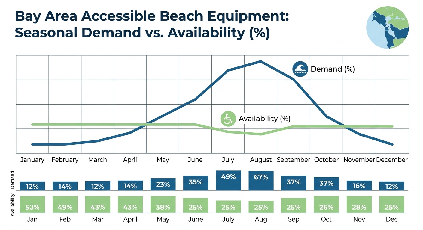 Beach wheelchair rental