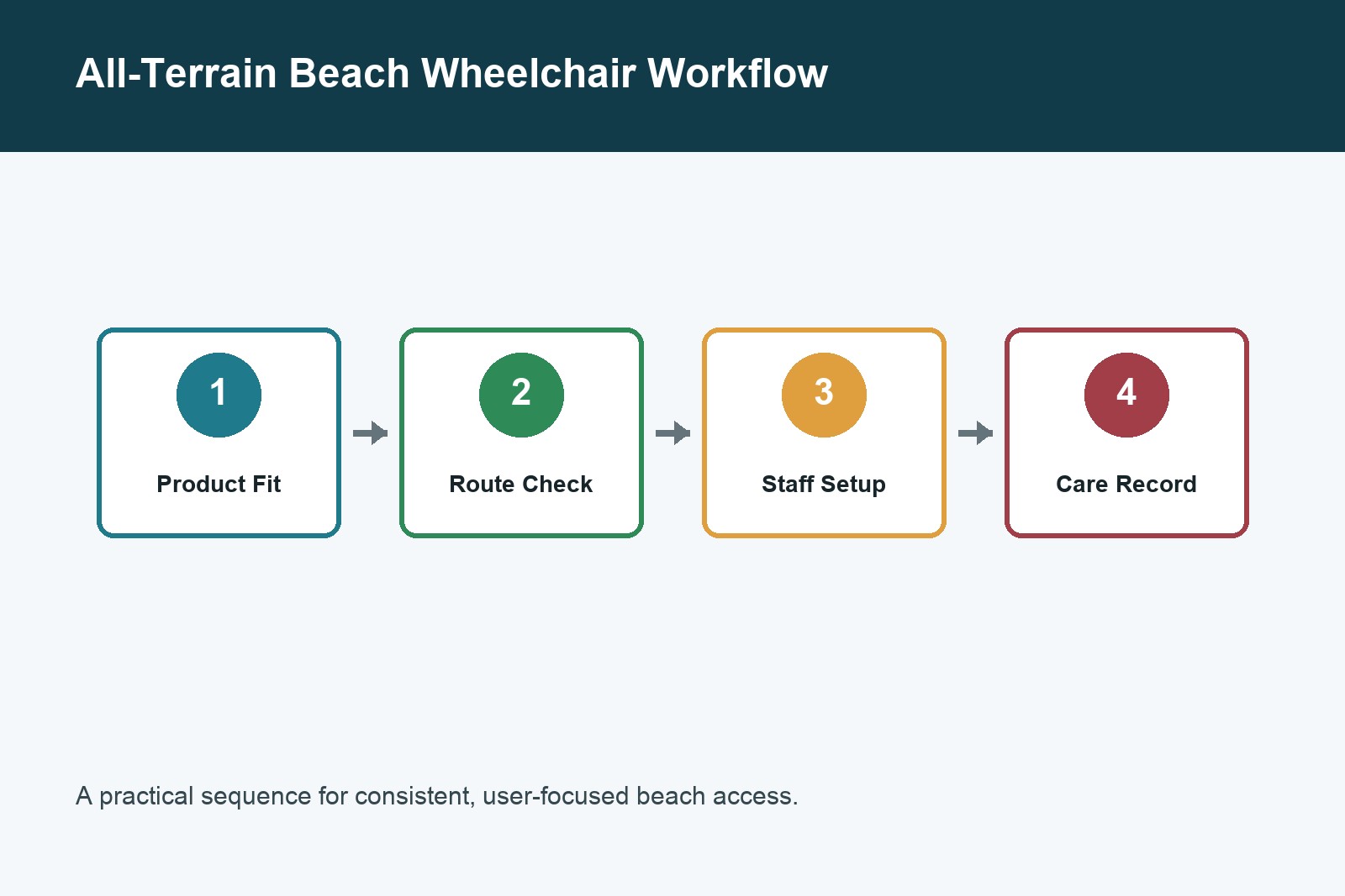 All-terrain beach wheelchair program setup workflow chart