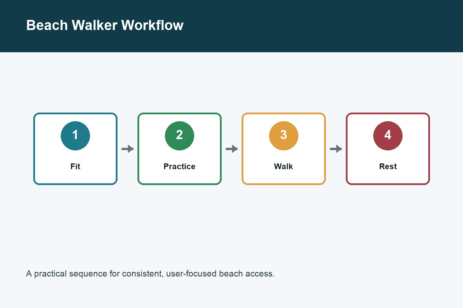 Beach walker access planning workflow chart
