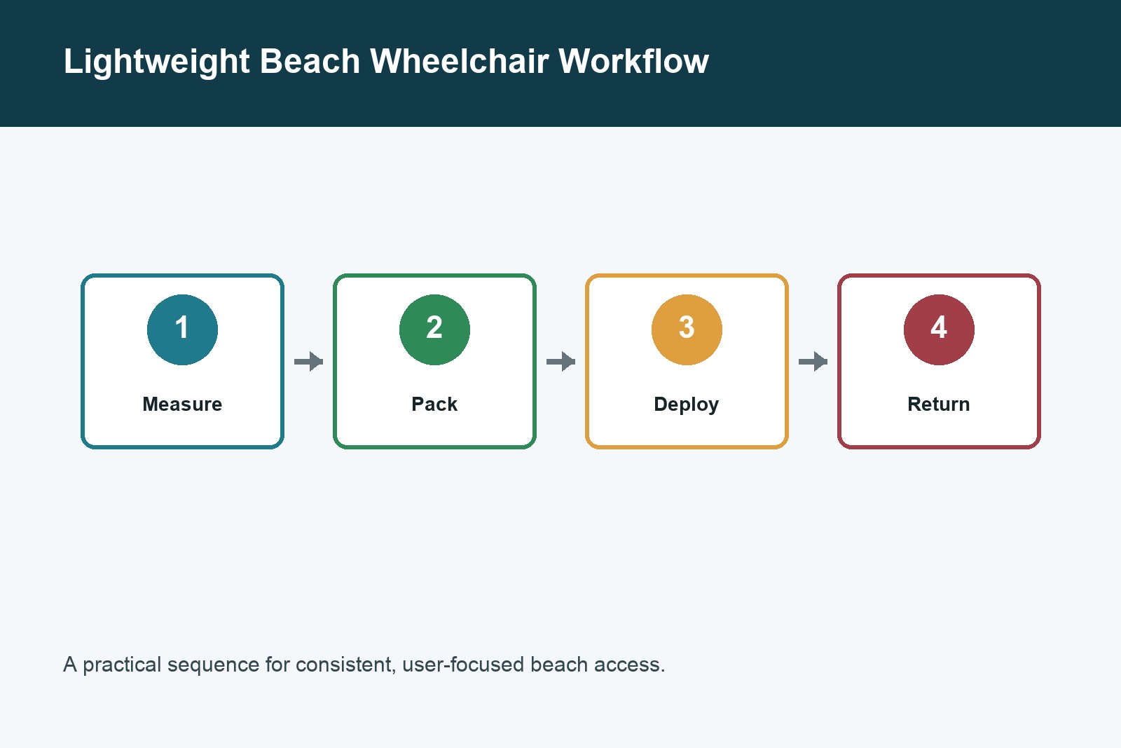 Lightweight beach wheelchair travel workflow chart