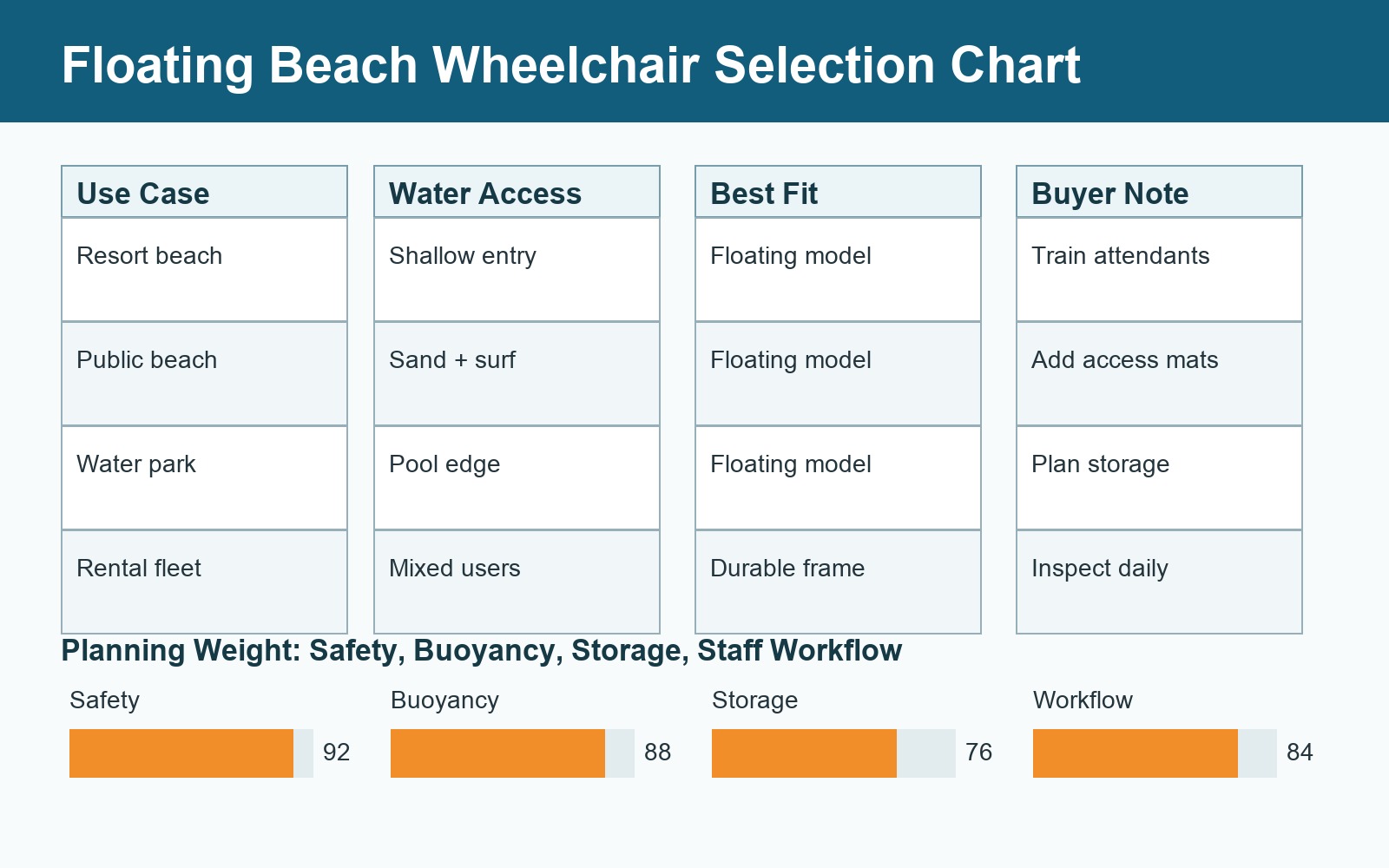 Floating beach wheelchair selection chart