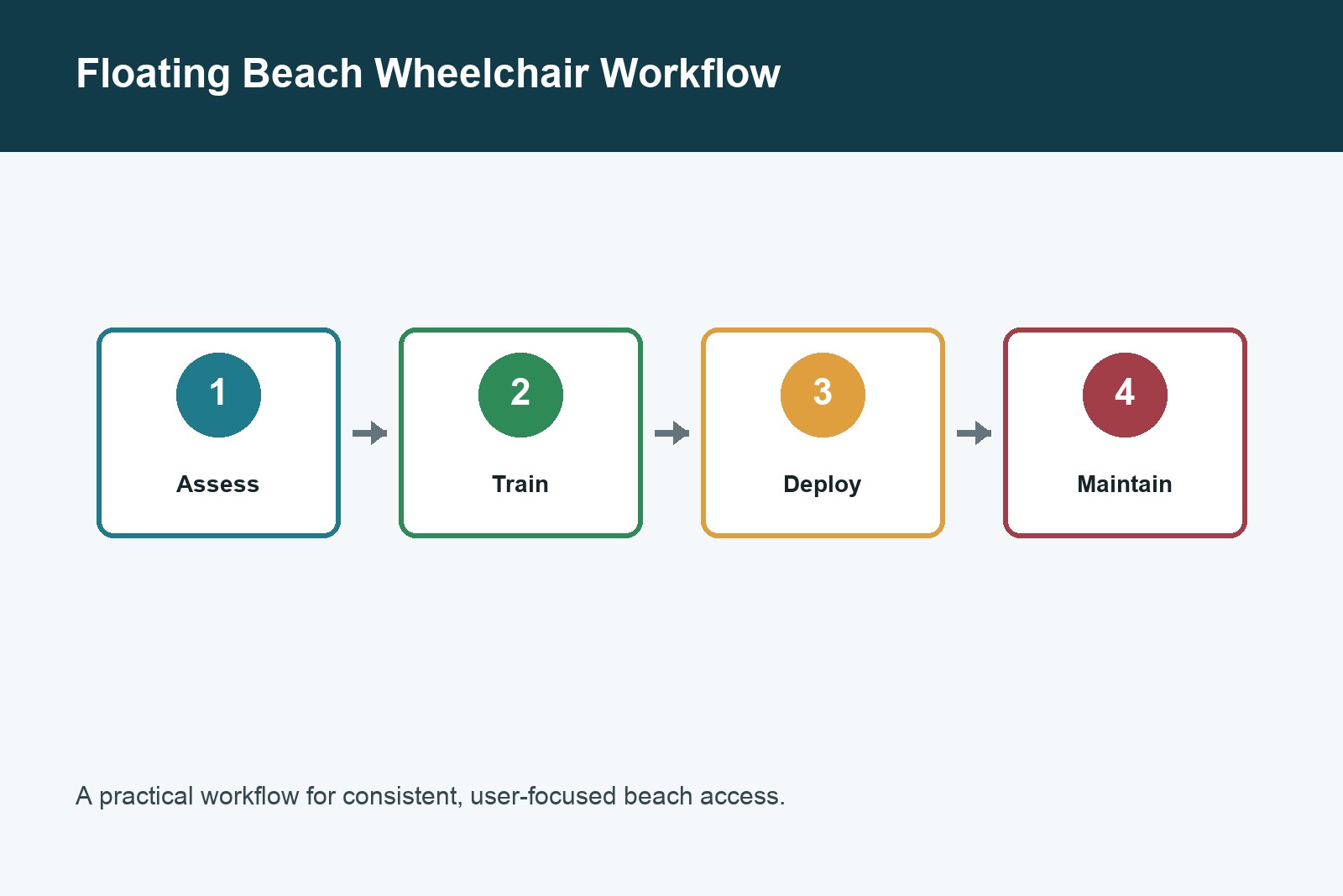 Floating beach wheelchair selection chart