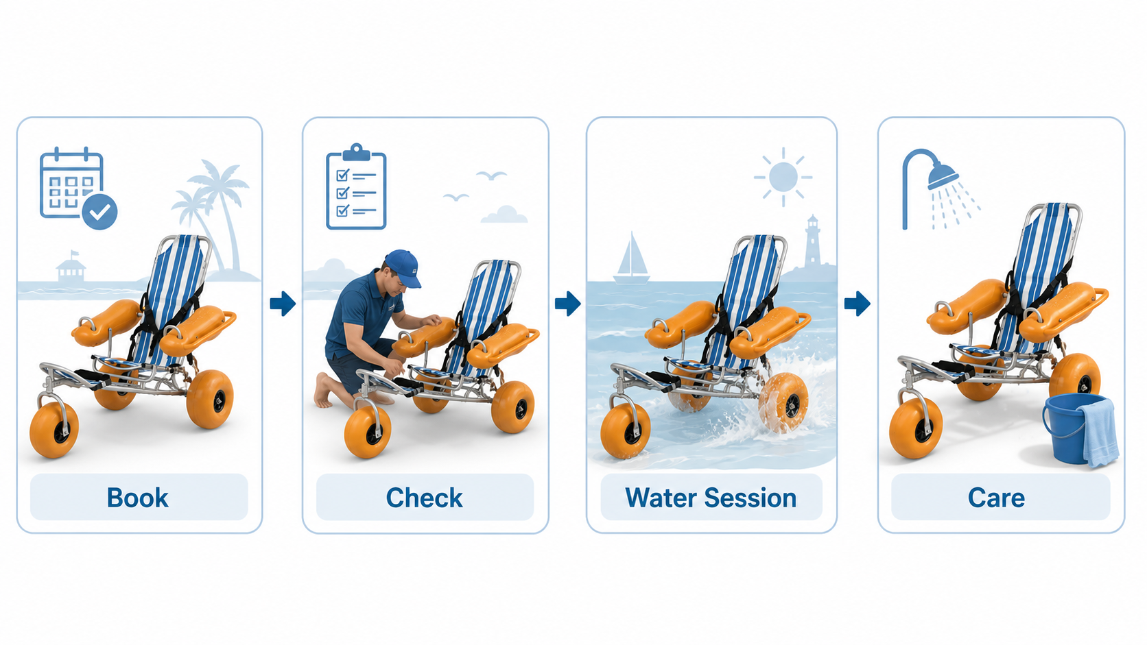 What workflow connects booking, use, and return