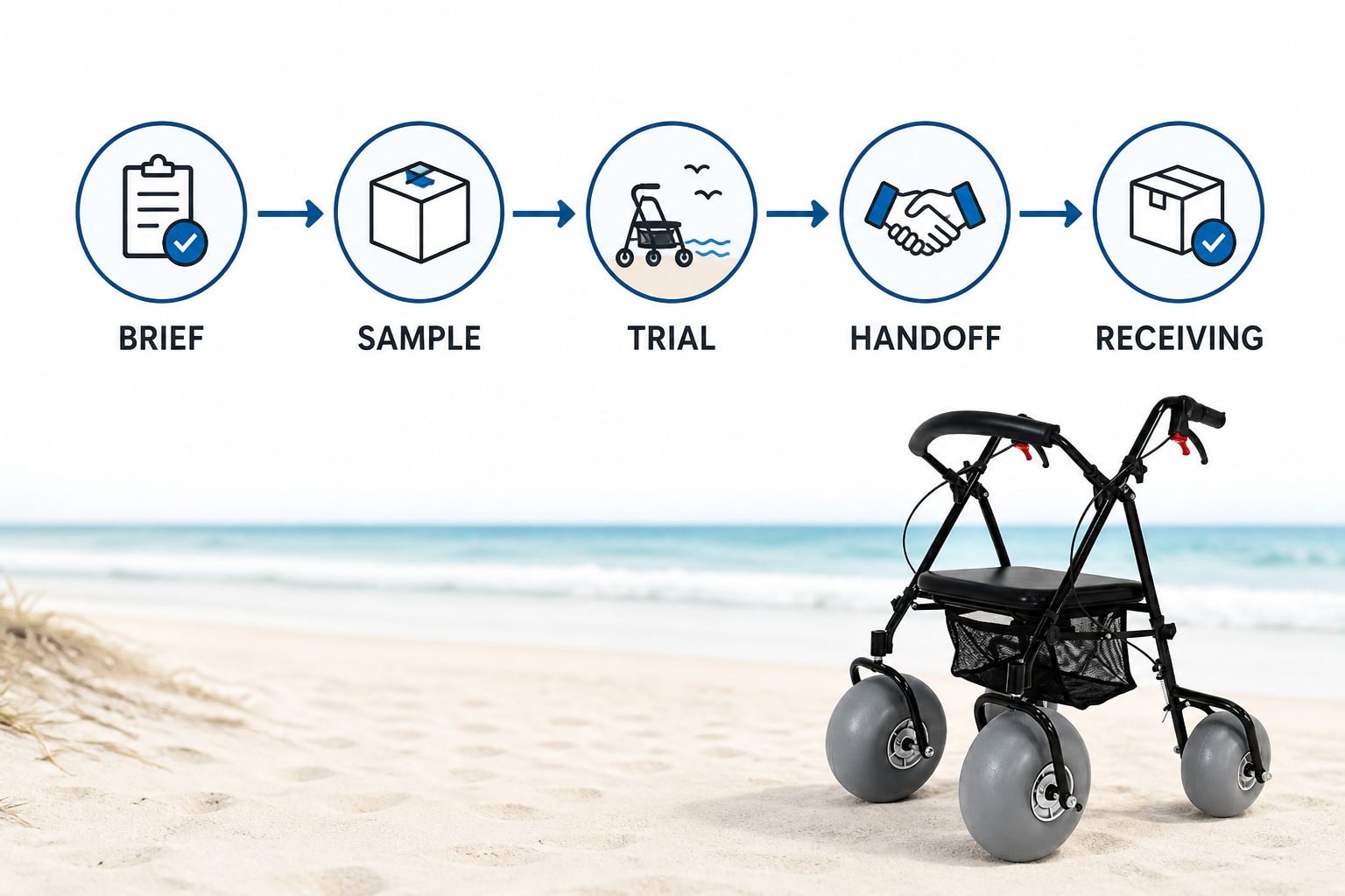 No-data beach walker procurement evidence flow
