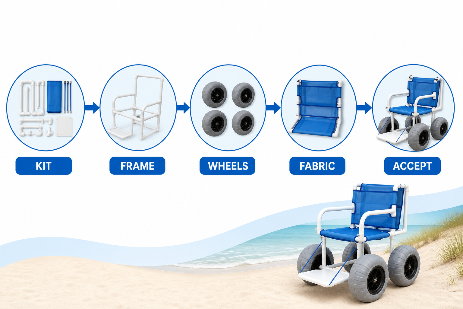 No-data PVC beach wheelchair assembly stage flow